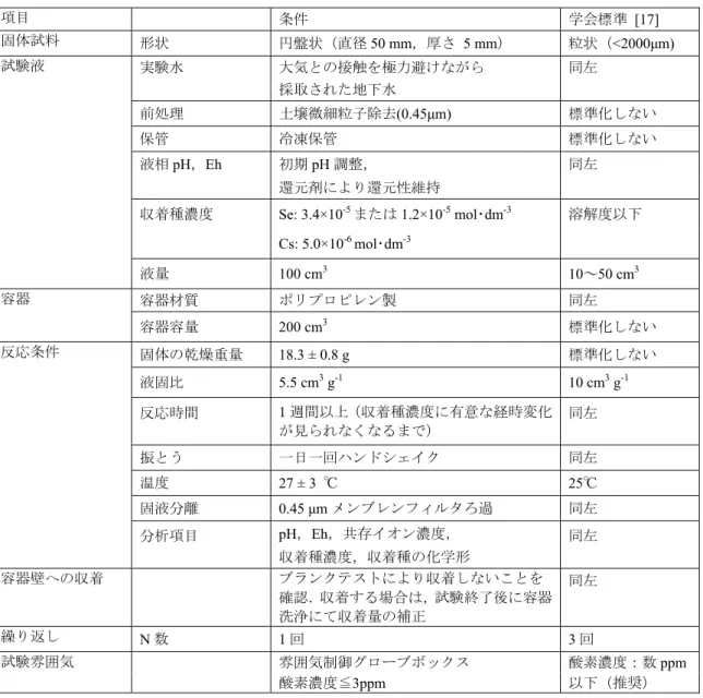 Table 4    Conditions of batch sorption experiments  項目 条件 学会標準  [17]  固体試料 形状 円盤状（直径 50 mm ，厚さ  5 mm ） 粒状（ <2000μm)  実験水  大気との接触を極力避けながら  同左 試験液 採取された地下水  前処理 土壌微細粒子除去 (0.45μm)  標準化しない 保管 冷凍保管 標準化しない 液相 pH ， Eh  初期 pH 調整， 同左 還元剤により還元性維持  収着種濃度  Se: 3.4