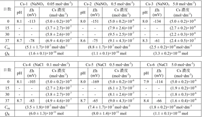 Table 6  Cs concentration, Eh and pH of solutions with time in the Cs sorption experiments, C eq : equilibrium Cs  concentrations, Q R : amounts of Cs adsorbed on the wall of the containers 