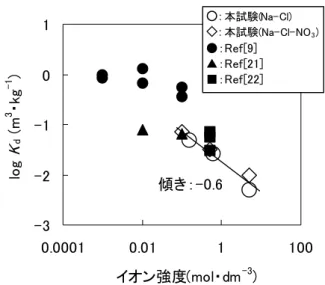 Fig. 2    Dependencies of K d  values of Cs on ionic strength 