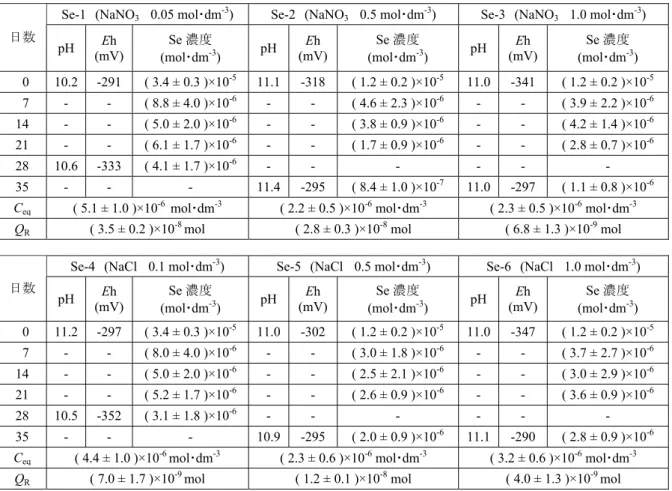 Table 8  Se concentration, Eh and pH of solutions with time in the Se sorption experiments, C eq : equilibrium Se  concentrations, Q R : amounts of Se adsorbed on the wall of the containers 