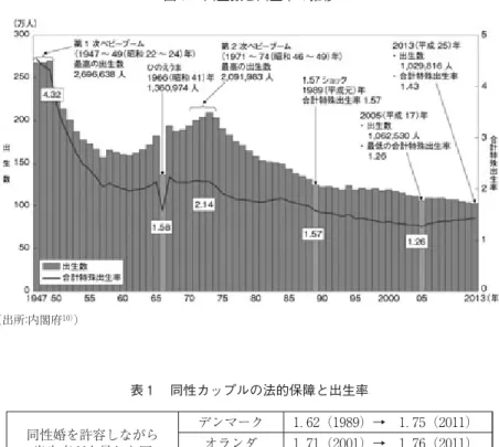 図 出生数と出生率の推移 （出所：内閣府 ） ） 同性婚を許容しながら 出生率が上昇した国 デンマーク ． （ ）→ ． （ ）オランダ． （）→． （） フランス ． （ ）→ ． （ ） 出生率が下降気味の国 アルゼンチン ． （ ）→ ．（ ） ハンガリー ． （ ）→ ． （ ） 出生率が横ばいの国 ドイツ ． （ ）→ ． （ ） アイスランド ． （ ）→ ．（ ）表同性カップルの法的保障と出生率 （出所： 『百合のリアル』p． を元に筆者が作成 ） ） また，似たような否定論として「国が衰退す