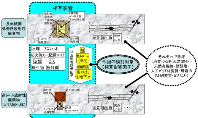 Fig. 1 An example repository layout for long half-life low heat generating radioactive waste