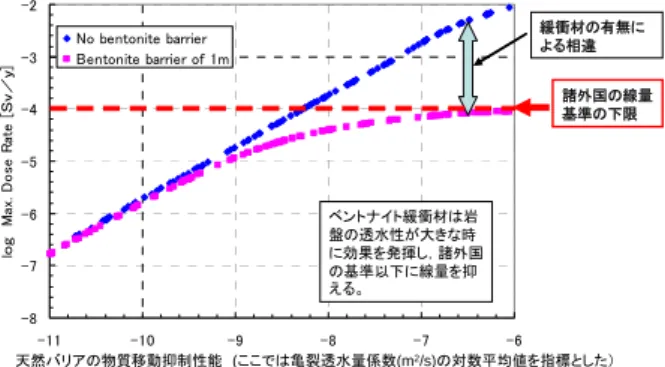 Fig. 3 Maximum dose rate caused by iodine-129 from