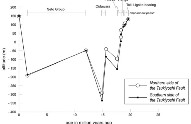 Fig. 4    Quantitative estimation of change of the basal altitude of the Mizunami Group