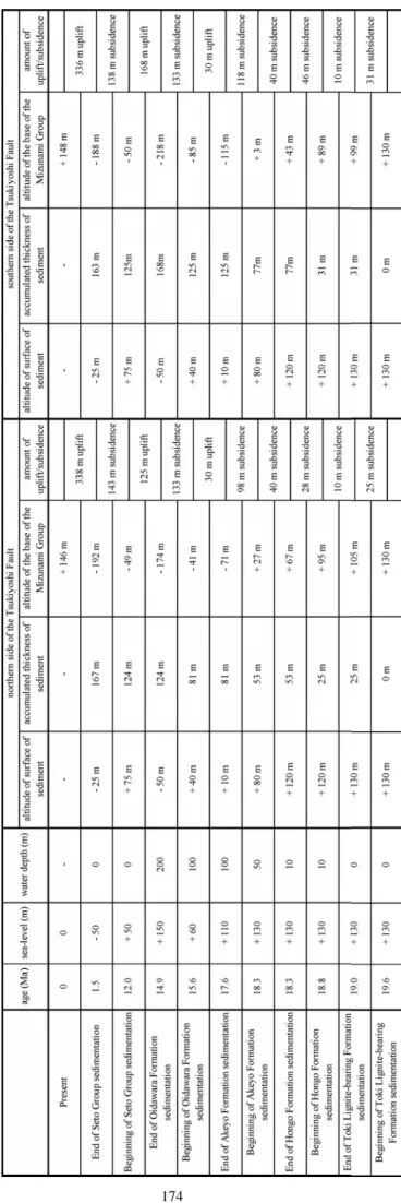 Table 3   Quantitative estimation of amount of uplift and subsidence. 