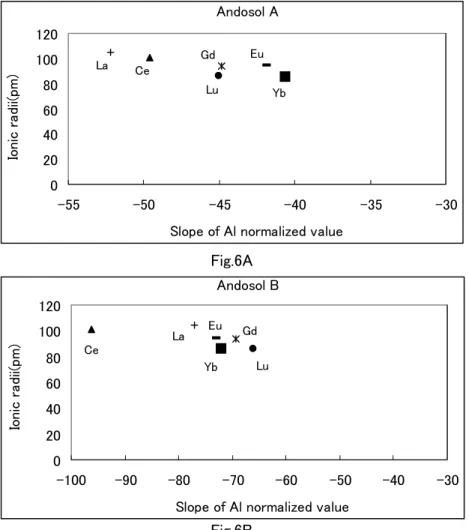 Fig. 6    Ionic radii of REE and slope of Al-normalized values. 6A: A site, 6B: B site