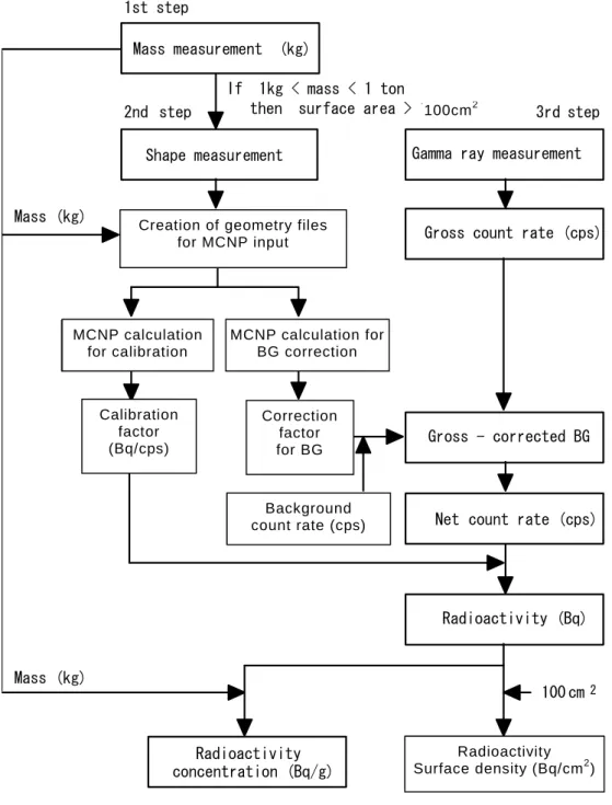 Fig. 3    Flow chart of the present method. 