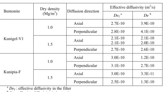 Table 4 Summary of De values of HTO in compacted bentonite obtained in this study 