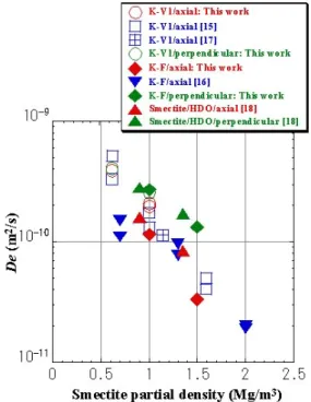 Fig. 9 に HTO および HDO に対する De のスメクタイト