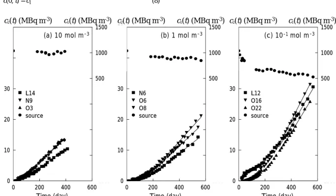 Fig. 1    Changes in concentration of  133 Ba in measurement reservoir due to diffusion through 5-mm thick Inada granite samples obtained in 10 mol m -3  BaCl  solution (a), 1 mol m -3  BaCl  solution (b), 10 -1  mol m -3  BaCl  solution (c)