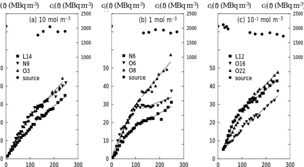 Fig. 2    Changes in concentration of  125 I in measurement reservoir due to diffusion through 5-mm thick Inada granite samples obtained in 10 mol m -3  BaCl 2  solution (a), 1 mol m -3  BaCl 2  solution (b), 10 -1  mol m -3  BaCl 2  solution (c)