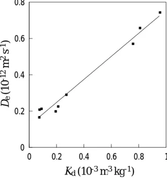 Fig. 3    Correlation between the D e  and the K d  of  133 Ba in the granite. 