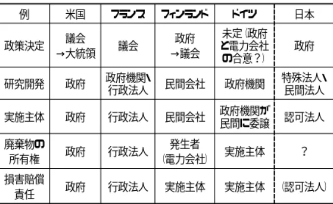 Table 3    Role Sharing Patterns in Major Countries.  (Source: Nagano[7])  （認可法人）？認可法人特殊法人・民間法人政府日本発生者実施主体（電力会社）行政法人廃棄物の政府所有権実施主体実施主体行政法人損害賠償政府 責任 政府機関が民間に委譲民間会社行政法人政府実施主体政府機関政府機関・民間会社政府行政法人研究開発未定（政府と電力会社の合意？）政府議会→議会議会政策決定→大統領ドイツフィンランドフランス米国例 （認可法人）？認可法人特殊