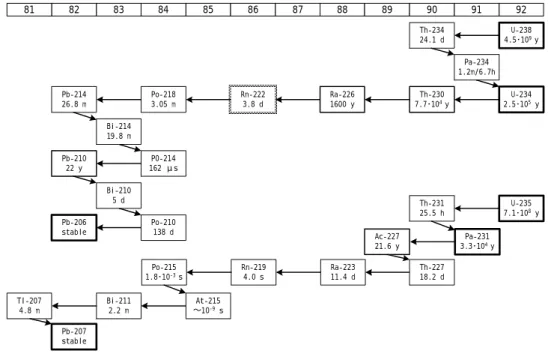 Fig. 1 Decay chains for U-238, U-234 and U-235