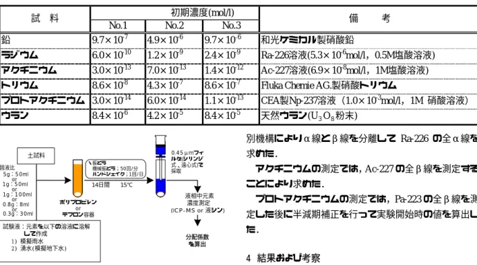 Fig. 3 Flow diagram for the procedure of the batch sorption