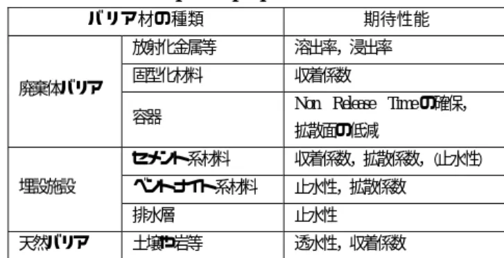 Table 2  Expected properties for the barrier  C ＝ C 0 ・exp (-λT)  Ｔ ＝εRf・L／U 遅延係数 εRf＝ε＋（１−ε）ρKd 距離：L 埋設施設 ∂C∂ｔ ＝ D／Ｒｆ ∂ｘ 2∂2CD = αL＋D0分散係数C ＝ C0・exp (-λT) Ｔ ＝εRf・L／U遅延係数εRf＝ε＋（１−ε）ρKd距離：L埋設施設∂C∂ｔ＝ D／Ｒｆ∂ｘ2∂2C∂C∂ｔ＝ D／Ｒｆ∂ｘ2∂2CD = αL＋D0分散係数 バリア材の種類 期待性能放射化金属等