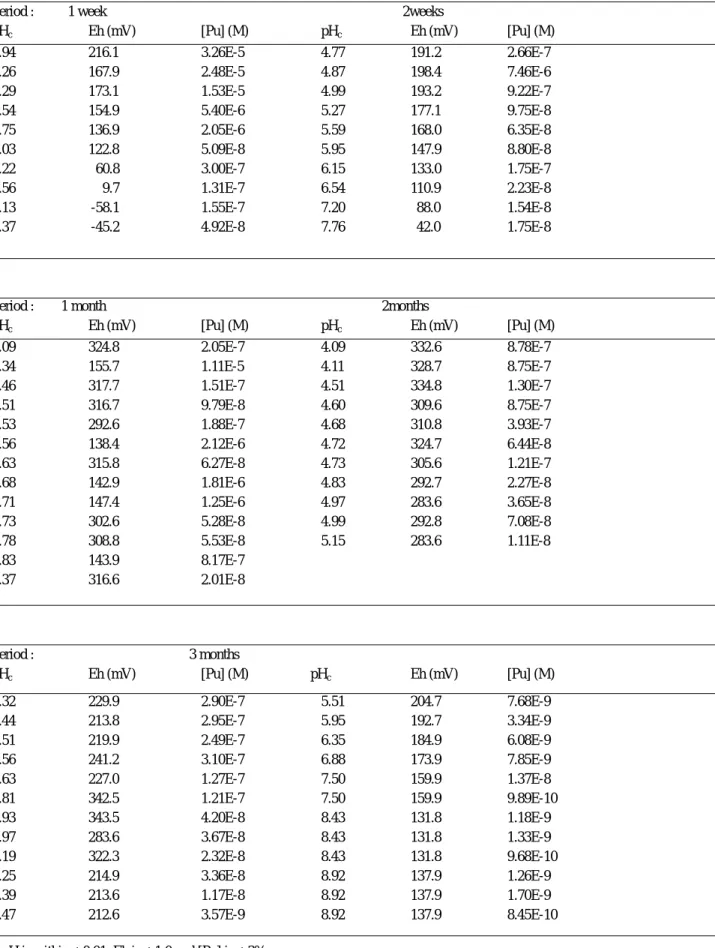 Table 1. Experimental data from the solubility measurement of PuO 2 •xH 2 O  Period :          1 week                2weeks 