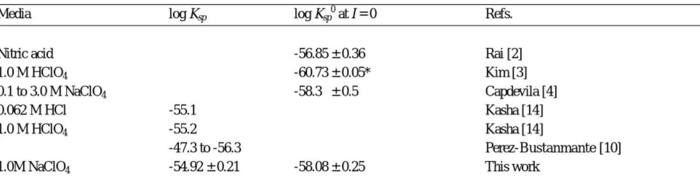 Table 2. Solubility products of PuO 2 •xH 2 O 