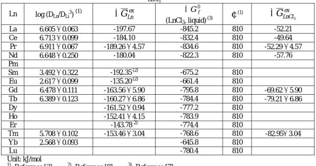 Table 3    Calculation values of  G LnCl ex