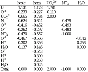 Table 2. The Mulliken charges for aqua uranyl nitrate  complexes and others. 