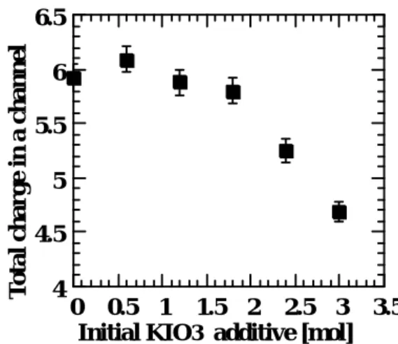 Table 1 Chemical compositions of prepared samples Table 1 Chemical compositions of prepared samples  Initial KIO 3  Additive 