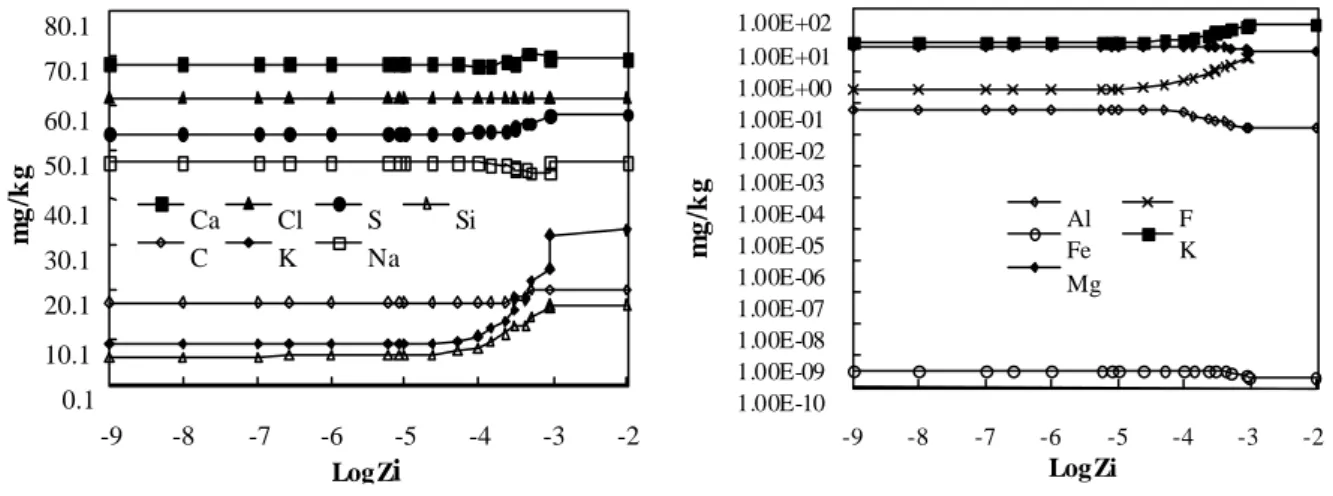 Figure 3 shows that contents of Na, Cl, Mg, Ca, K and S  in the aqueous solution are almost fixed, while Al and Fe  decrease slightly, and F and Si increase in the later stage of the  reaction