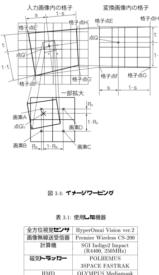 図 3.4: イメージワーピング