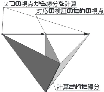 図 5.26 のように異なる視点で Hyp erOmni Vision により画像をとり，全方位 Hough 変 換によりそれぞれの視点と環境中の線分を含む平面を計算する．さらにそれぞれの視点の 位置がわかっていれば，求めた平面の交線として線分を含んだ直線を計算できる．しかし，