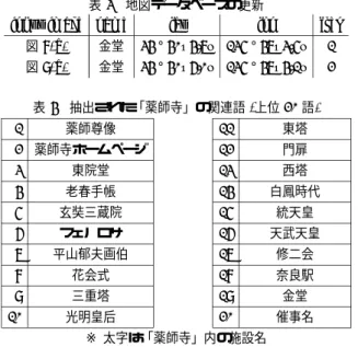 表 3 地図データベースの更新