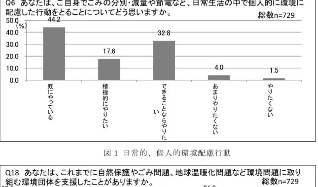 図 1  日常的、個人的環境配慮行動  図 2  環境団体支援行動  ○環境 NPO 等組織的活動への参加意欲は約５割だが、意欲があっても６割は参加経験が なく、意欲と行動の間にギャップがある  環境配慮行動に対する意欲を見ると（問 6）、日常生活の中で個人的に行う行動への意 欲は、まだ行っていないと回答した人のうち、 「できることならやりたい」 （58.8%）、 「積 極的にやりたい」 （31.5%）で、両者あわせて 90.3%の人が個人的な環境配慮行動に意欲 的であることがわかる。これに対して、環境問題
