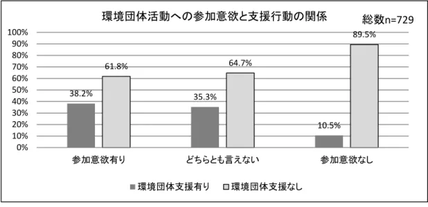 図 3  環境団体活動への参加意欲と支援行動の関係 ○環境問題に関心のある者は約 70%、ある程度の知識がある者は 40%だが、参加意欲に結 びついていない  環 境 問 題 へ の 関 心 ( 問 1)に つ い て み る と 、 生 物 多 様 性 へ の 関 心 が や や 低 い も の の (55.6%)、その他の環境問題への関心は 70％前後と高い（図 4）。一方それらについての 知識（問 2）は、関心に比例する傾向があり、生物多様性にある程度の知識を持ってい る者が 25.1%、その他の環境