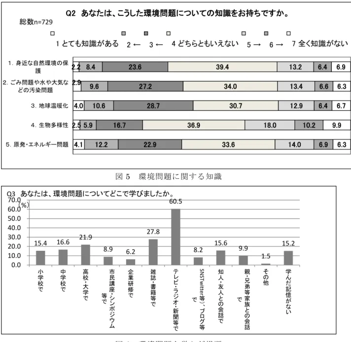 図 5  環境問題に関する知識  図 6  環境問題を学んだ場所  ○環境の変化が国境と世代を超えて深刻な影響を及ぼすと考える者は 8 割以上で大多数の 日本人の共有認識になっている  環境問題の深刻さに関する回答は、 「現在起きている環境の変化は、私たちの暮らし、 社会、企業活動などに深刻な影響を及ぼす」(83.1%)、「現在起きている環境の変化は、 将来世代に深刻な影響を及ぼす」(85.2%)、「環境問題は世界的な問題であり、先進国、 途上国を問わず取り組むべき問題だ」(87.2%)であった（図 7）。