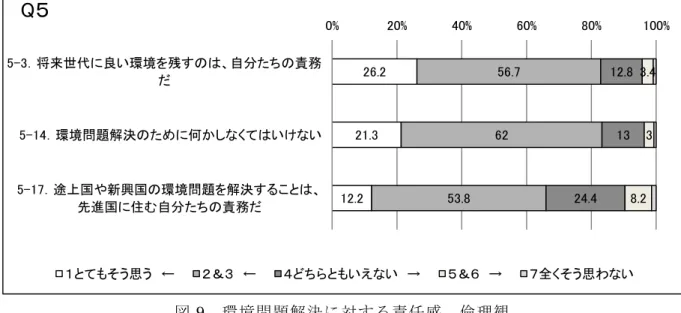 図 9  環境問題解決に対する責任感、倫理観  以上を要約すると、環境問題が空間や世代を超えて深刻な影響を及ぼしていることに対 する認識、そのような環境問題を改善するために何かしなければならないという責任感、 特に将来世代に良い環境を残す責任は、既に 8 割の日本人は共有している。しかし、環境 問題に関心を持つ日本人は 7 割に下がり、知識を持つものは 4 割に、何らかの環境配慮行 動を行うものも 3 割～4 割に落ち込む。特に、日常的で個人的な環境配慮行動に比較して、 環境団体への支援は激減する。団体活動