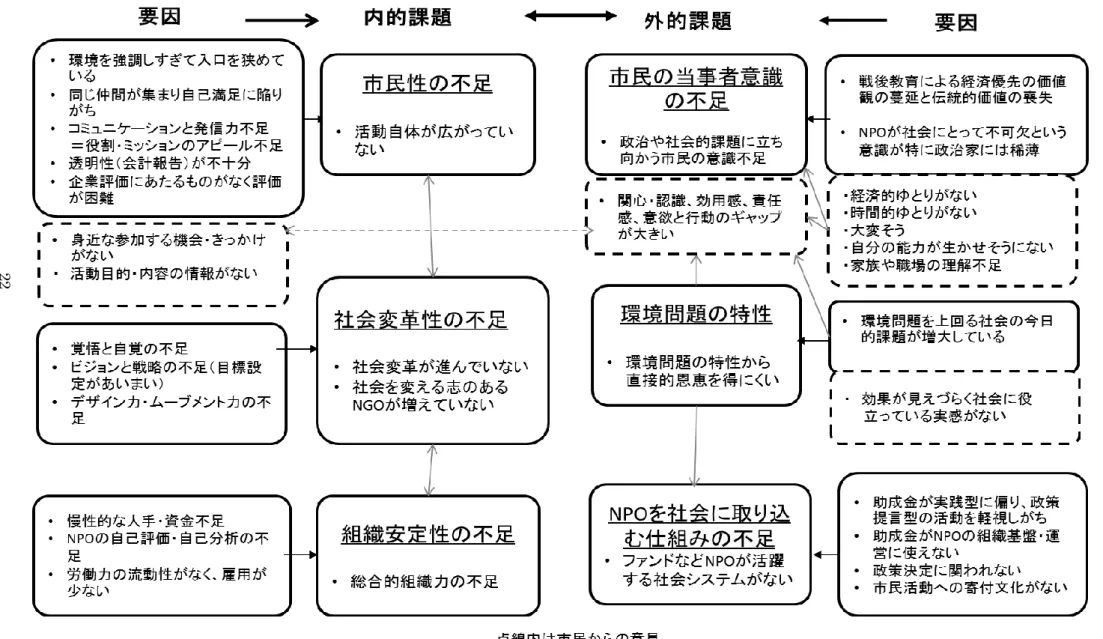表 4-1  環境 NPO が抱える課題と要因