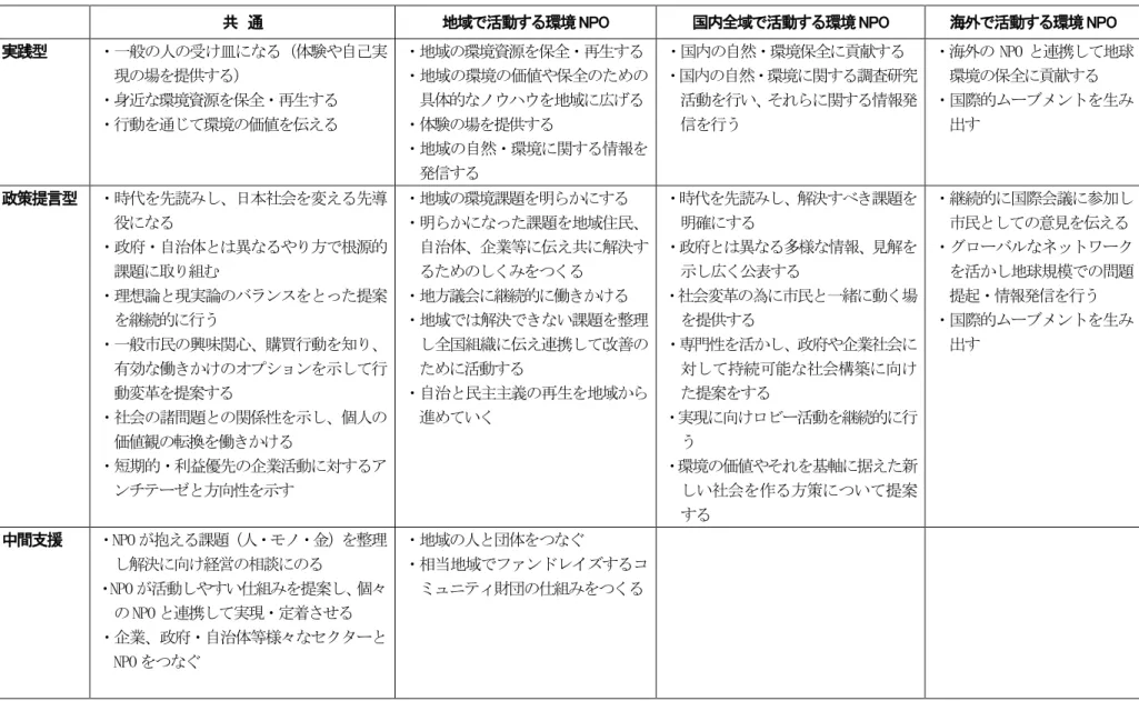 表 2-1  環境 NPO に期待される役割（活動形態別） 