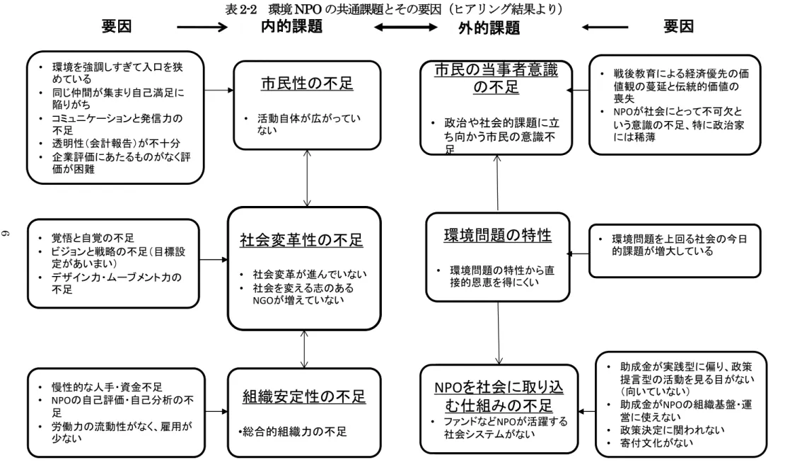 表 2-2  環境 NPO の共通課題とその要因（ヒアリング結果より）  6  • 覚悟と自覚の不足 • ビジョンと戦略の不足（目標設 定があいまい） • デザイン力・ムーブメント力の 不足 • 慢性的な人手・資金不足 • NPO の自己評価・自己分析の不 足 • 労働力の流動性がなく、雇用が 少ない 社会変革性の不足 •社会変革が進んでいない•社会を変える志のあるNGOが増えていない組織安定性の不足•総合的組織力の不足 市民の意識不足 •政治や社会的課題に立ち向かう市民の意識不足環境問題の特性•環境問題の