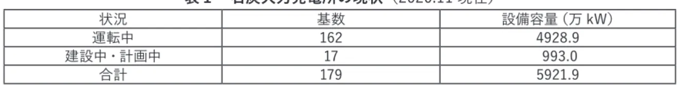 図 2　石炭火力発電の設備容量の推移