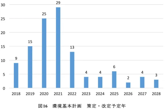 図 16   環 境 基 本 計 画   策 定 ・ 改 定 予 定 年 （ 4 ） 地 域 気 候 変 動 適 応 計 画 全自治体の結果を図に示す。気候変動適応法は 2018 年に公布され、既に顕在化している気候変動の被害への適 応を総合的に推進するための法律として制定された。国で農業や防災等の各分野の適応を推進する気候変動適応 計画の策定を求める他、都道府県および市町村に対しても地域気候変動適応計画の策定について努力義務を課し ている。公布されてから日が浅いこともあり、既に地域気候変動適応計画を策定し