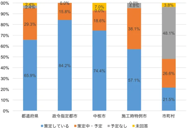 図 20   温 室 効 果 ガ ス 排 出 量 削 減 に 関 す る 中 期 目 標 の 策 定 状 況   また、中期目標を策定している自治体の具体的な削減目標の一例を表 3 に示す。今回の調査で最も高い中期の 目標としては、つくば市の「市域の総排出量を 2006 年比で 2030  年までに市民 1  人当たり 50 ％削減する」であっ たが、基準年や条件が各自治体で異なるため、単純比較はできないことに留意する必要がある。つくば市は環境 モデル都市に選ばれているため、意識的に高い目標を設定しているも