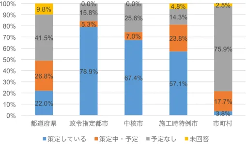 図 23   温 室 効 果 ガ ス 排 出 量 削 減 に 関 す る 長 期 目 標 の 策 定 状 況 また、長期目標を策定している自治体の具体的な削減目標の一例を表 4 に示す。山梨県では「 2050 年に CO 2 排出 量をゼロにする（森林整備による吸収を含む）」を目標としており、今回の調査では最も野心的な目標となった。 また、国の長期目標が「 2050 年までに 80 ％削減（基準年なし）」であることから、同等の目標を掲げている自治 体が多かった。 表 4   具 体 的 な 削 減 目 標 