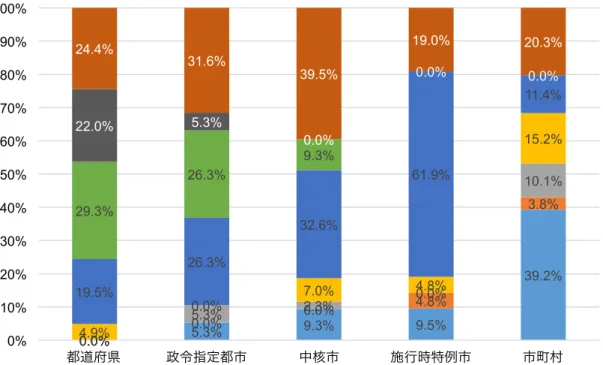 図 6 2018 年 度 の 予 算 総 額 （ エ ネ ル ギ ー 政 策 ） Ⅲ ． 温 暖 化 対 策 全 般 つ い て 5.  総 合 計 画 へ の 位 置 づ け   温暖化対策・エネルギー関連施策を各自治体が定める「総合計画」の重要・重点政策のひとつとして位置づけ ているかどうかについて、自治体ごとの結果を図 7 に示す。位置づけていると回答した自治体の割合は全体で 7 割程度を占めた。小規模の市町村では「総合計画」に位置づけていないと答えた自治体も多く、位置づけている と答えた自治体は 5