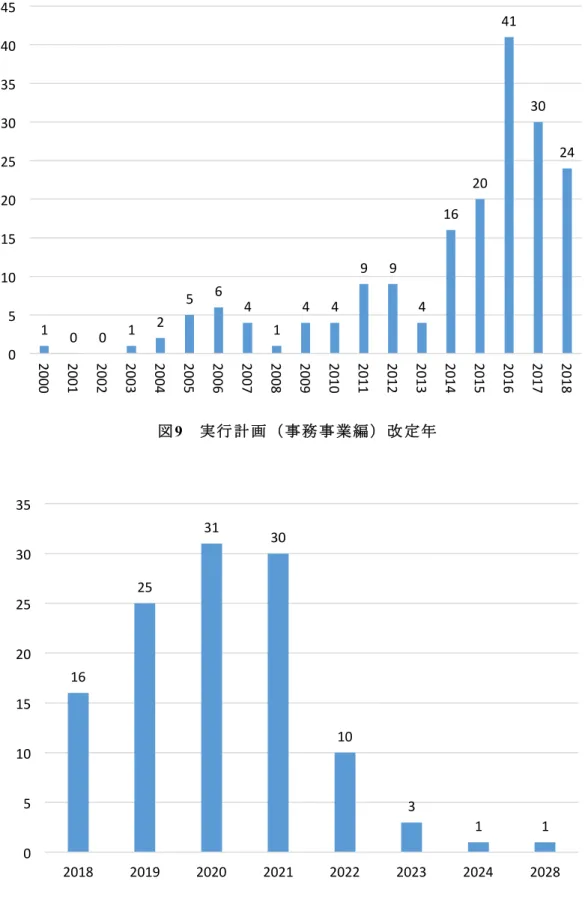 図 9   実 行 計 画 （ 事 務 事 業 編 ） 改 定 年 図 10   実 行 計 画 （ 事 務 事 業 編 ） 策 定 ・ 改 定 予 定 年1  0  0  1 2 5  6 4 1 4  4 9  9 4 16  20  41  30  24 0 5 10 15 20 25 30 35 40 45 2000 2001 2002 2003 2004 2005 2006 2007 2008 2009 2010 2011 2012 2013 2014 2015 2016 2017 2018 16