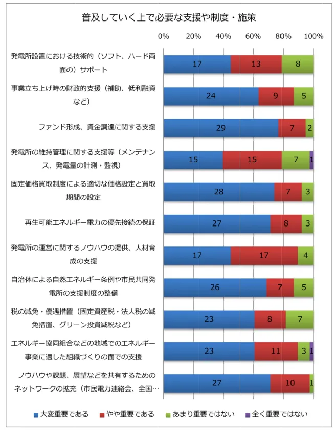 図 9  市 3.8  今   市民・ も多かっ 発電所設事業⽴ち発電所の固定価格再⽣発電所の⾃治体に税の減免 免エネルギ事業ノウハネット 市民・地域共同今後の事業展・地域共同発ったのは、「他設置における技⾯の）ち上げ時の財政なファンド形成の維持管理に関ス、発電量格買取制度によ期間⽣可能エネルギの運営に関する成による⾃然エネ電所の⽀免・優遇措置免措置、グリーギー協同組合な業に適した組織ハウや課題、展トワークの拡充 ⼤変重要であ 同発電所を普望について 発電所の今後 他団体などの技術的（ソフ）サポート 政的⽀