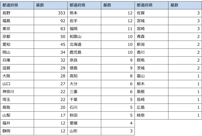 表 7  都道府県別の導入実績  都道府県  基数  都道府県  基数  都道府県  基数  ⻑野  353  熊本  12 佐賀  3 福島  92  岩⼿  12 宮城  3 東京  83  福岡  11 宮崎  3 京都  50  和歌⼭  10 ⻘森  2 愛知  45  北海道  10 新潟  2 岡⼭  34  ⿅児島  10 ⾹川  2 兵庫  32  奈良  9 群⾺  2 滋賀  29  徳島  9 茨城  2 ⼤阪  28  ⾼知  8 富⼭  1 ⼭⼝  27  ⼤分  6 栃⽊  1