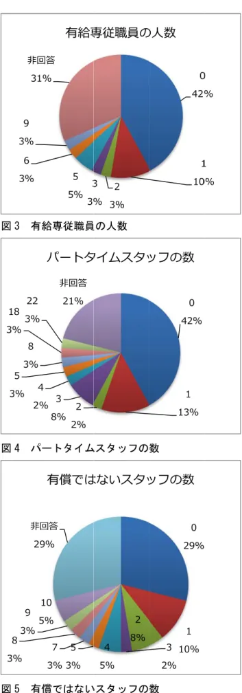 図 3  有 図 4  パ 図 5  有63%93% ⾮回314253%83%183%223%83%93%⾮2 有給専従職員パートタイム有償ではない 3 3%55%回答1% 有給専22%38%4%%⾮回答21%パートタ53%73%105%⾮回答29%有償では 員の人数  ムスタッフのいスタッフの23%3% 専従職員の タイムスタッ248%5%はないスタッ 数 数  042 110の⼈数042%113%ッフの数029%1310%2%ッフの数0 %1 0%%