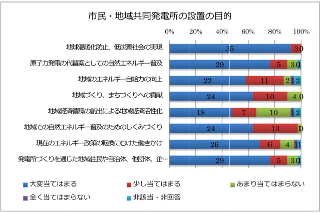 図 6  市 3.5  実   市民・ が最も多 回答し、 た。次い 間団体」 では「金 いる」を   一方、 ない」、 業の連携   この他 祉施設、 があった地発電 市民・地域共同実施にあたっ・地域共同発多く、36 団体「あまり重視いで「大変重で22団体、金融機関」やを合わせると 「生活協同組「重視してい携先としてい他の連携先と保育園・幼た。また、ど地原⼦⼒発電の代地域経済地域での⾃然エネ現在のエネル電所づくりを通じ⼤変当てはま全く当てはま 同発電所の設 て重視してい発電所の実施体、94.7%が視してい