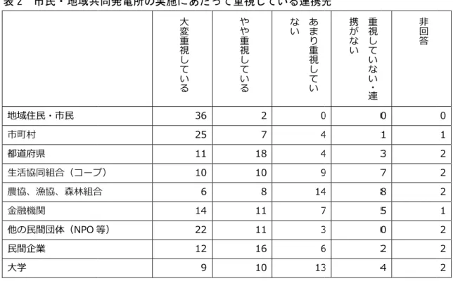 表 2  市     地域住⺠ 市町村  都道府県 ⽣活協同 農協、漁 ⾦融機関 他の⺠間 ⺠間企業 ⼤学  図 7  市 3.6  事   市民・ 管理」が⽣活農他の ⼤変重視 市民・地域共⺠・市⺠ 県  同組合（コープ漁協、森林組合関  間団体（NPO 等業  市民・地域共同事業の実施に・地域共同発が最も多く、地域住⺠都活協同組合（コ農協、漁協、森⾦の⺠間団体（NP⺠変重視している視していない 共同発電所のプ） 合 等）  同発電所の実 あたって課題発電所の事業 25 団体、60%⺠・市⺠市町村都道府県