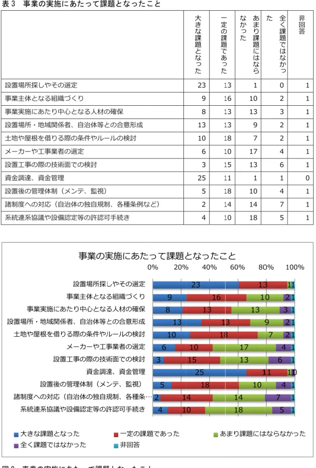 表 3  事     設置場所 事業主体 事業実施 設置場所 ⼟地や屋 メーカー 設置⼯事 資⾦調達 設置後の 諸制度へ 系統連系 図 8  事 事設置場所⼟地や諸制度系統⼤き全く 事業の実施に 所探しやその選体となる組織づ施にあたり中⼼所・地域関係者屋根を借りる際ーや⼯事業者の事の際の技術⾯達、資⾦管理 の管理体制（メへの対応（⾃治系協議や設備認 事業の実施にあ事事業実施にあた所・地域関係者や屋根を借りるメ設置⼯設置後の管度への対応（⾃統連系協議や設きな課題となっく課題ではなか にあたって課選定 づくり 