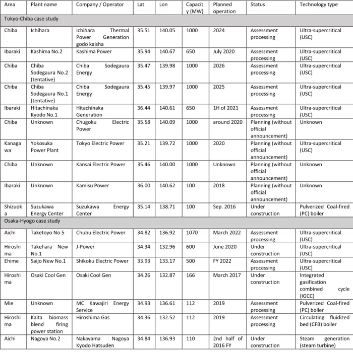 Table 1. Basic data on the projects included in the case studies. 