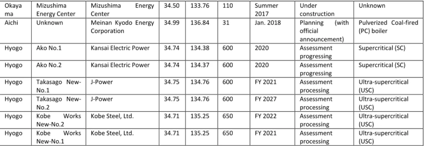 Table 2. Data used to estimate air pollutant emissions and source characteristics. 